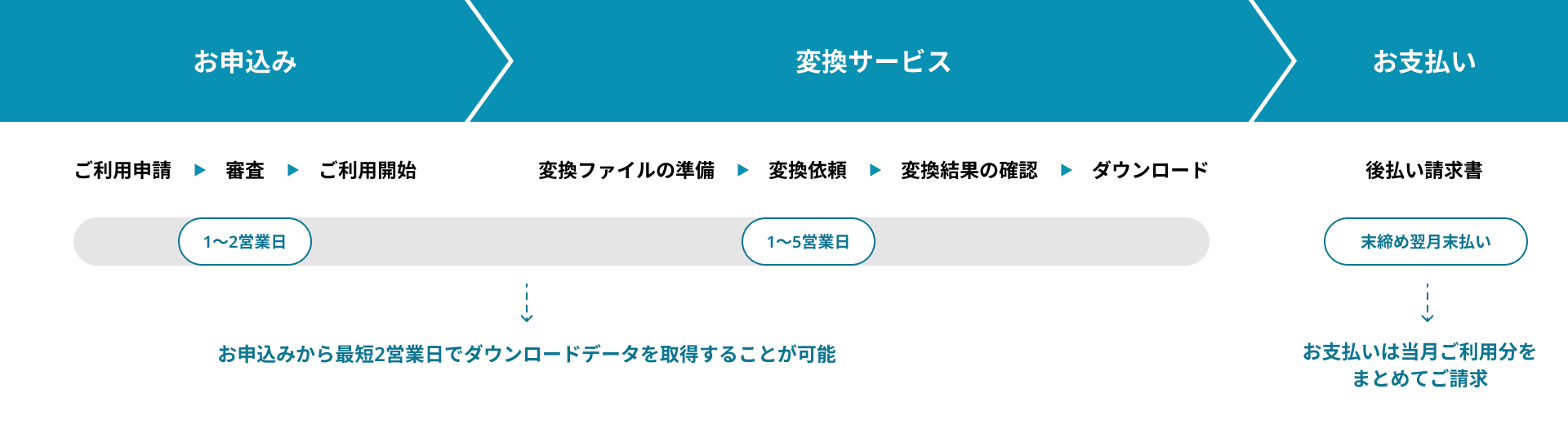 3DCG変換サービスのお申込みから変換サービスのご利用開始～お支払いの流れの説明。お申込みから最短2営業日でダウンロードデータを取得することが可能で、お支払いは当月ご利用分をまとめてご請求と説明されている。